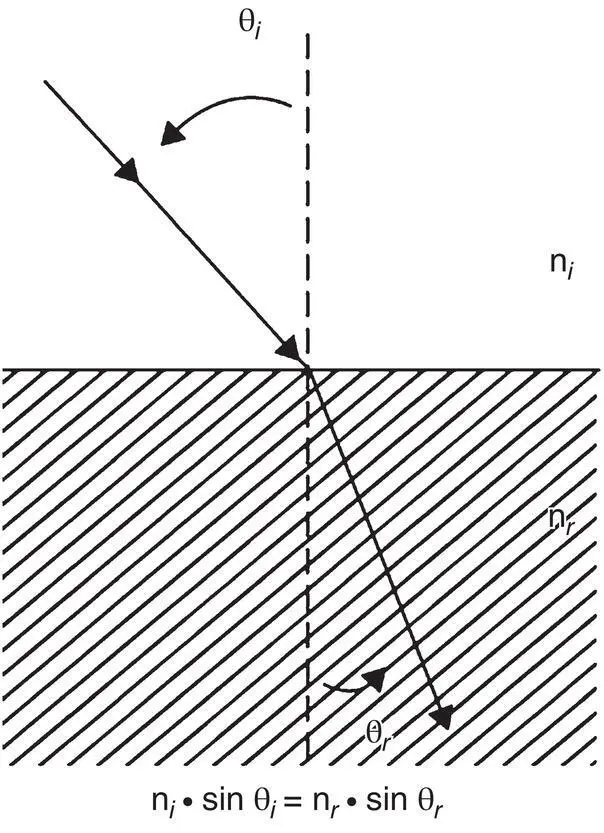 Figure 29 Refraction of light as it passes from one medium to another is - фото 71