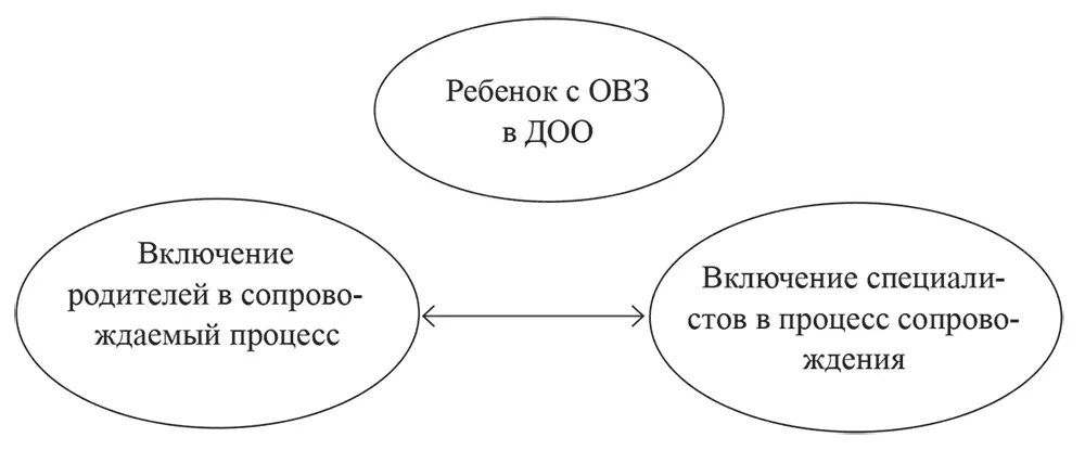 Схема Сопровождение ребенка с ОВЗ в условиях ДОО Сопровождение семьи означает - фото 1