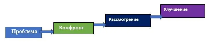 Проблема конфронт рассмотрение улучшение Это восходящая спираль За - фото 7