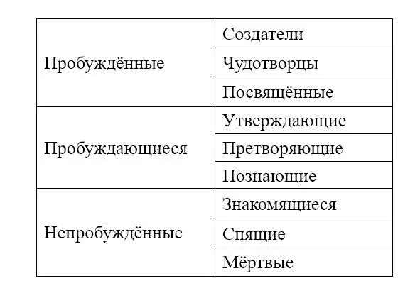У пробуждённых развиты и раскрыты высшие уровни совокупного сознания душа и - фото 1