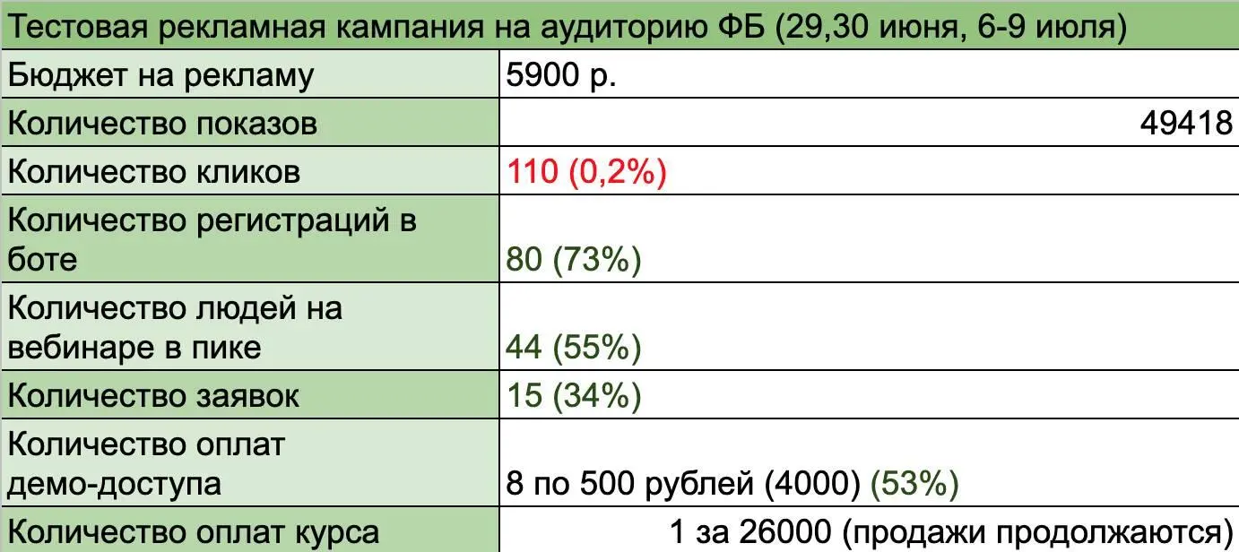 Как полгода еженедельных отчётов помогли выбраться из операционного минуса - фото 1