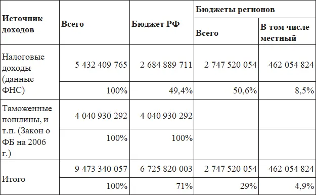 Источникотчет ФНС о поступлениях налогов в 2006 г и Закон о федеральном - фото 2
