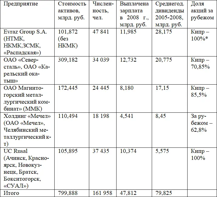 Кроме ОАО Распадская она принадлежат Кипру на 7999 Правительство России - фото 3