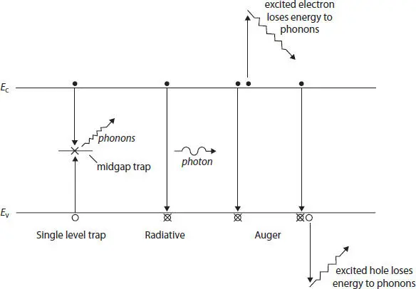 Figure 11 The different recombination processes in semiconductors A - фото 49