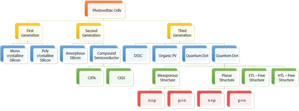 Figure 21 Generations of the photovoltaic cells Figure 22 Evolution of - фото 64