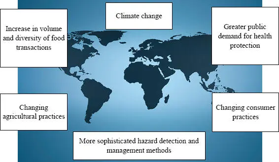 Figure I1 Factors influencing the evolution of food safety From the FAO and - фото 2