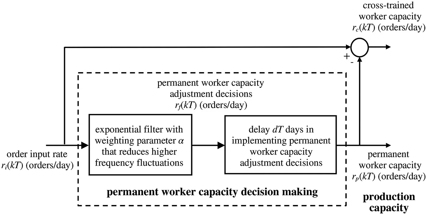 Figure 213 Adjustment of permanent and crosstrained worker capacity in a - фото 44