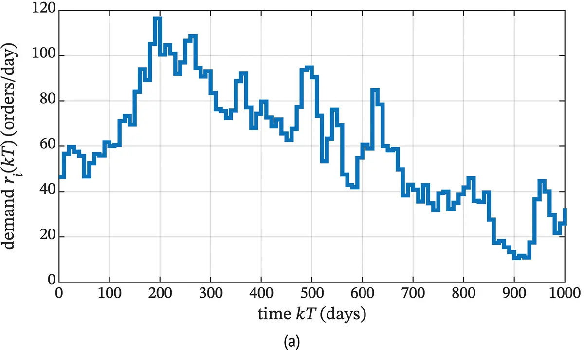 Figure 211 Response of desired workforce to fluctuations in demand 23 Delay - фото 37