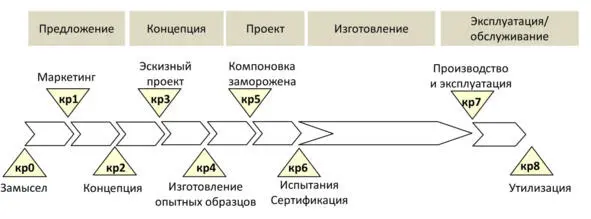Рис 1 Этапы жизненного цикла системы пример Согласно стандарту ГОСТ Р - фото 1