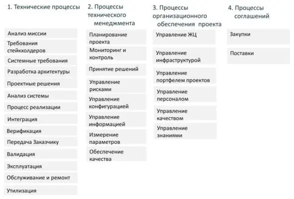 Рис 2 Базовые процессы жизненного цикла систем Указанные процессы разделены - фото 2