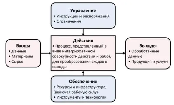 Рис 3 Блоксхема типового процесса Процессы имеют важные полезные свойства - фото 3
