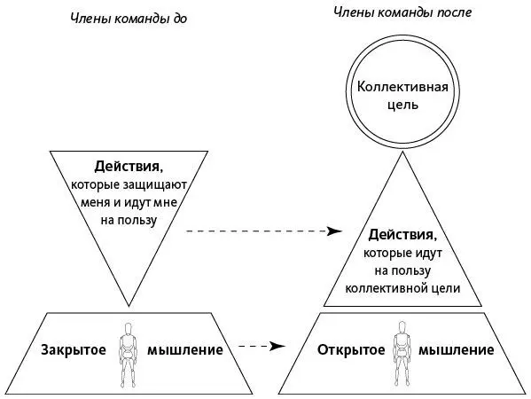 Рис 5Команда Луизы Итак коллективная цель команды сократить расходы на 100 - фото 5