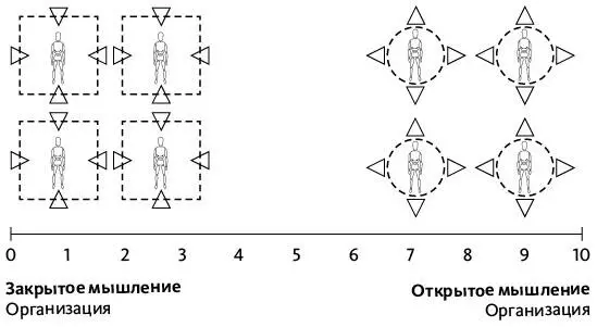 Рис 6Континуум типов мышления Мы оцениваем клиентов с которыми работаем по - фото 6