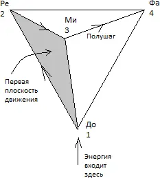 Рис 6 Движение энергии по тетраэдру Но есть и те кому надоедает просто так - фото 6