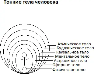Рис 7 Аура человека Согласно сайту httpsvelessite каждое из 7 тел - фото 7