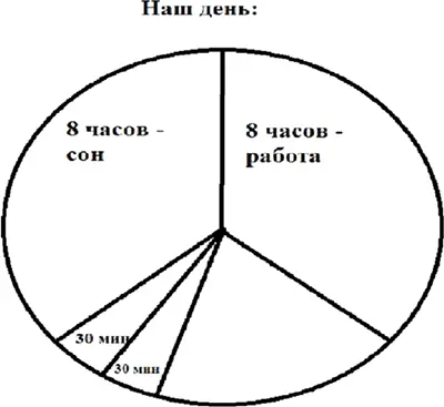 Рис 8 Схема дня Потом выделять из оставшегося свободного времени хотя бы по - фото 8
