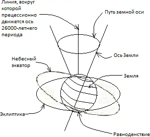 Рис 11 Прецессия равноденствий Так вот прецессия равноденствий это - фото 11