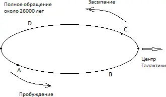 Рис 12 Большой овал это путь движения земной оси Вот этот большой овал на - фото 12
