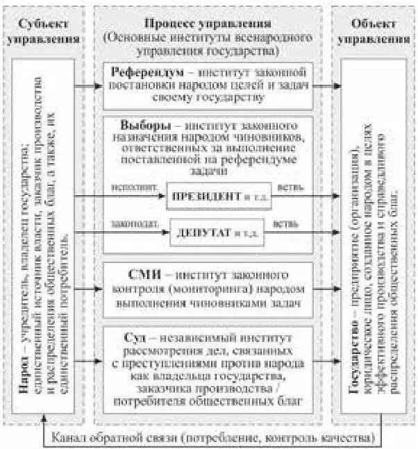 Рис 8 Система институтов всенародного управления государством в условиях НОН - фото 8
