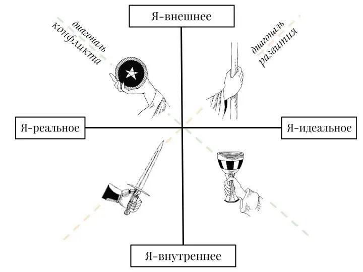 Не трудно заметить что все четыре Я без труда можно сопоставить с уже - фото 2