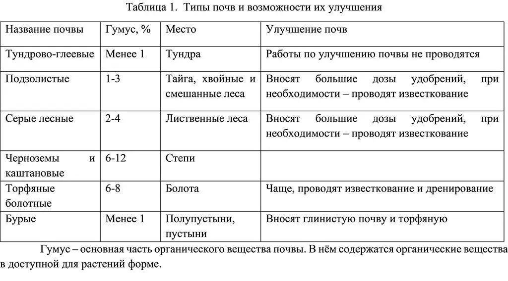 Гумус органическая часть почвы В нём содержаться вещества в доступной для - фото 4