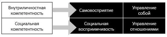 Самовосприятие Самовосприятие представляет собой вашу способность точно - фото 5