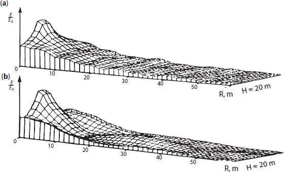 Figure 21 Relative intensity of vibration fields EE 0vs reservoir thickness - фото 43