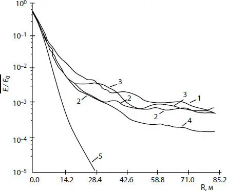 Figure 22 Distribution of relative vibration intensity averaged over the - фото 44