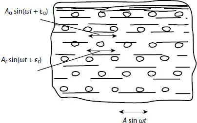 Figure 25 Schematic advance of a mixture of a wetting and nonwetting liquids - фото 63