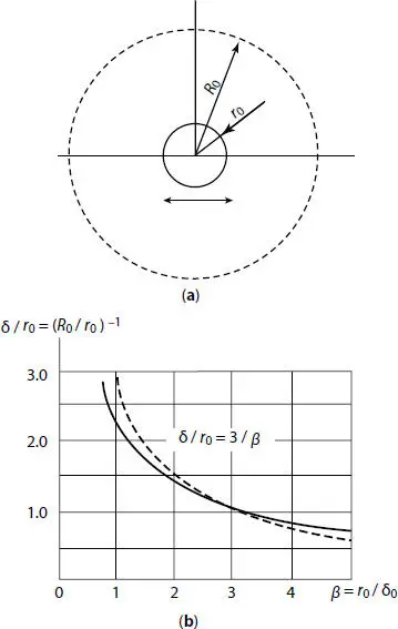 Figure 24 Vibration in a liquid volume at progressive vibrations of the - фото 62