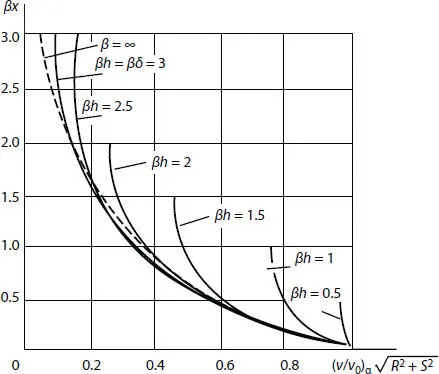Figure 23 Vibration velocity distribution in a fracture solid curves and - фото 57