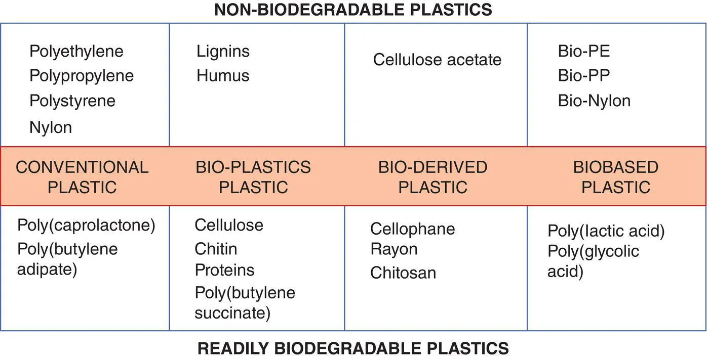 Figure 19 Classification of plastics according to inherent biodegradability - фото 10