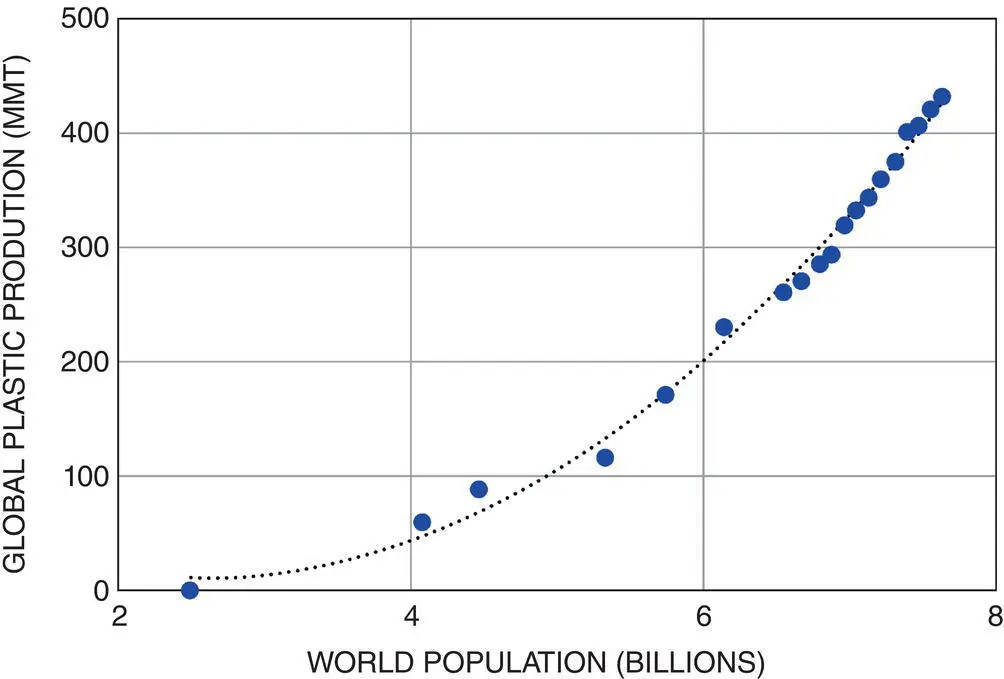 Figure 14 Global plastic resin production versus the population While the - фото 5