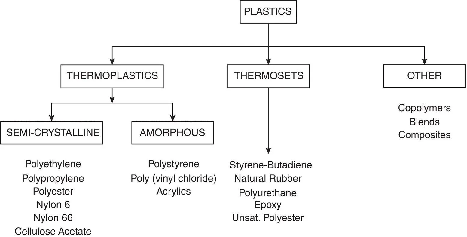 Figure 11 Classification of plastic types commonly found in the marine - фото 2