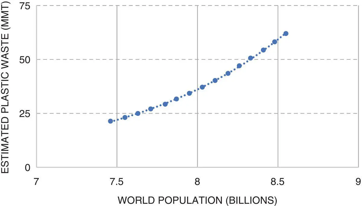 Figure 15 Estimated plastic waste in the aquatic system versus projected - фото 6