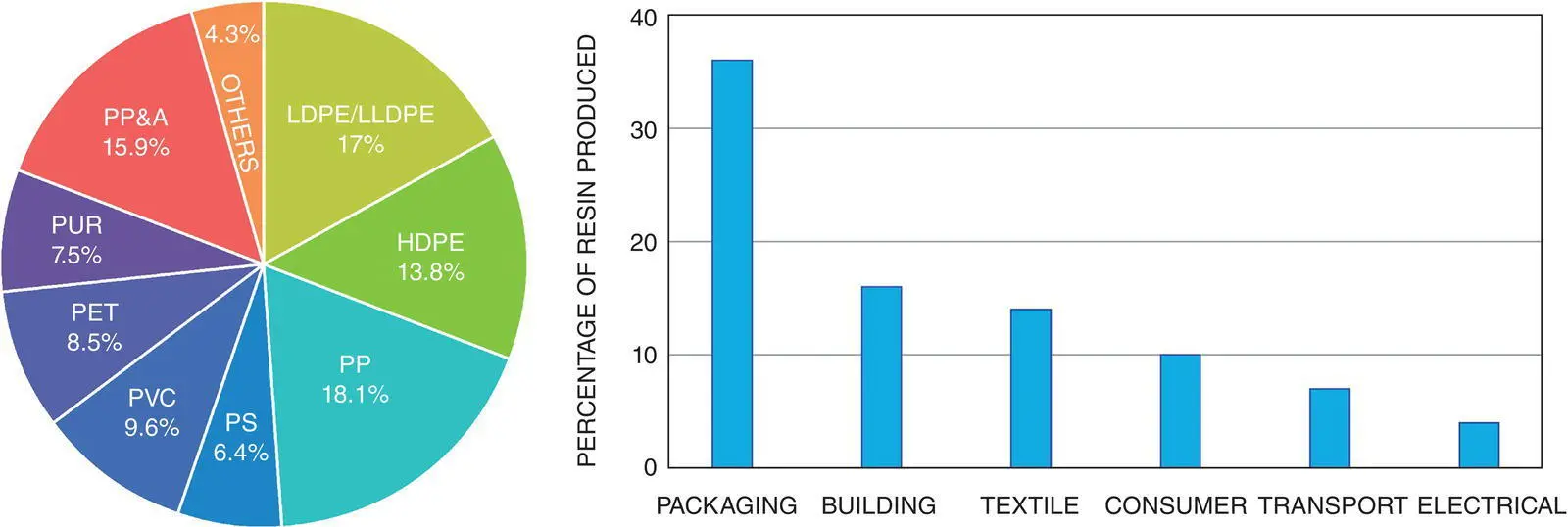 Figure 12 Left Global plastic resin production 2015 data Right Percentage - фото 3