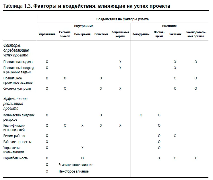 Обратите внимание что факторы обоих типов не являются независимыми Таким - фото 6