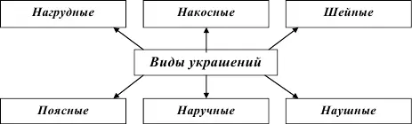 Рис 1 Виды украшений Остановимся более подробно на шейных украшениях Шейные - фото 2