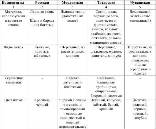 В заключение данного вида исследования делаем вывод что татарская вышивка - фото 5