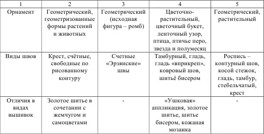 В заключение данного вида исследования делаем вывод что татарская вышивка - фото 6