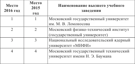 Таблица 8 Национальный рейтинг университетов России 2016 г по параметру - фото 9