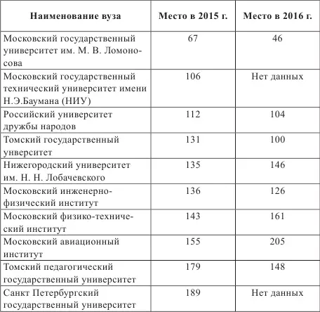 Быстрого успеха проекта 5100 ждать повидимому не следует На пути проекта - фото 12
