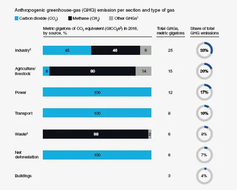 Figure 16 Anthropogenic GHG emissions per sector and type of gas Source - фото 55