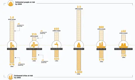 Figure I4 Summary of critical risks that cities and their residents will - фото 47