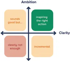 Figure 13 The need for both ambition and clarity will drive success Source - фото 52