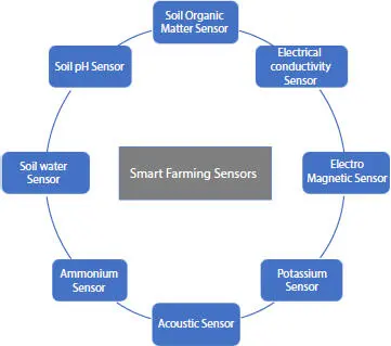 Figure 18 Various sensors for smart farming Optoelectronic devices allow for - фото 9