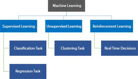 Figure 13 Types of machine learning Figure 14 Generic methodology in - фото 4