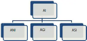 Figure 11 Different forms of AI 3 13 Different Technologies in AI There - фото 2