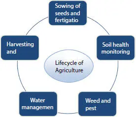 Figure 17 The lifecycle of the agriculture process 152 Soil Health - фото 8