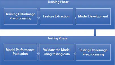 Figure 14 Generic methodology in building a model using machine learning - фото 5